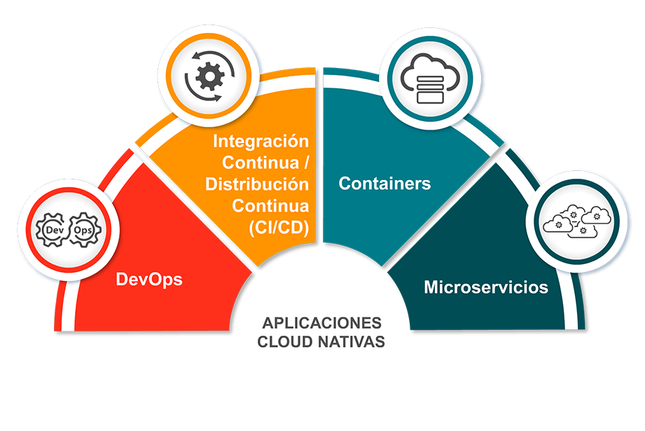 APLICACIONES CLOUD NATIVAS